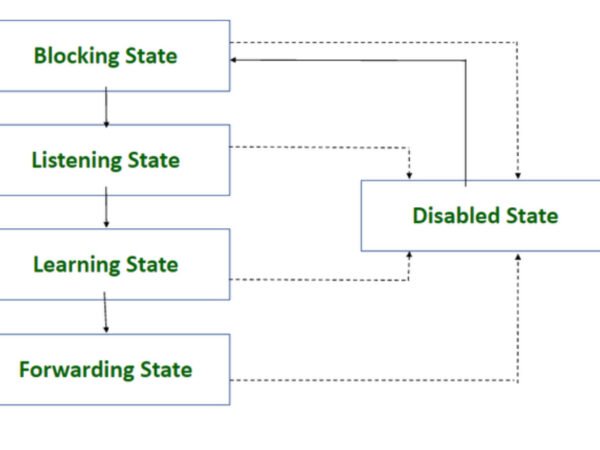 STP (Spanning Tree Protocol) States